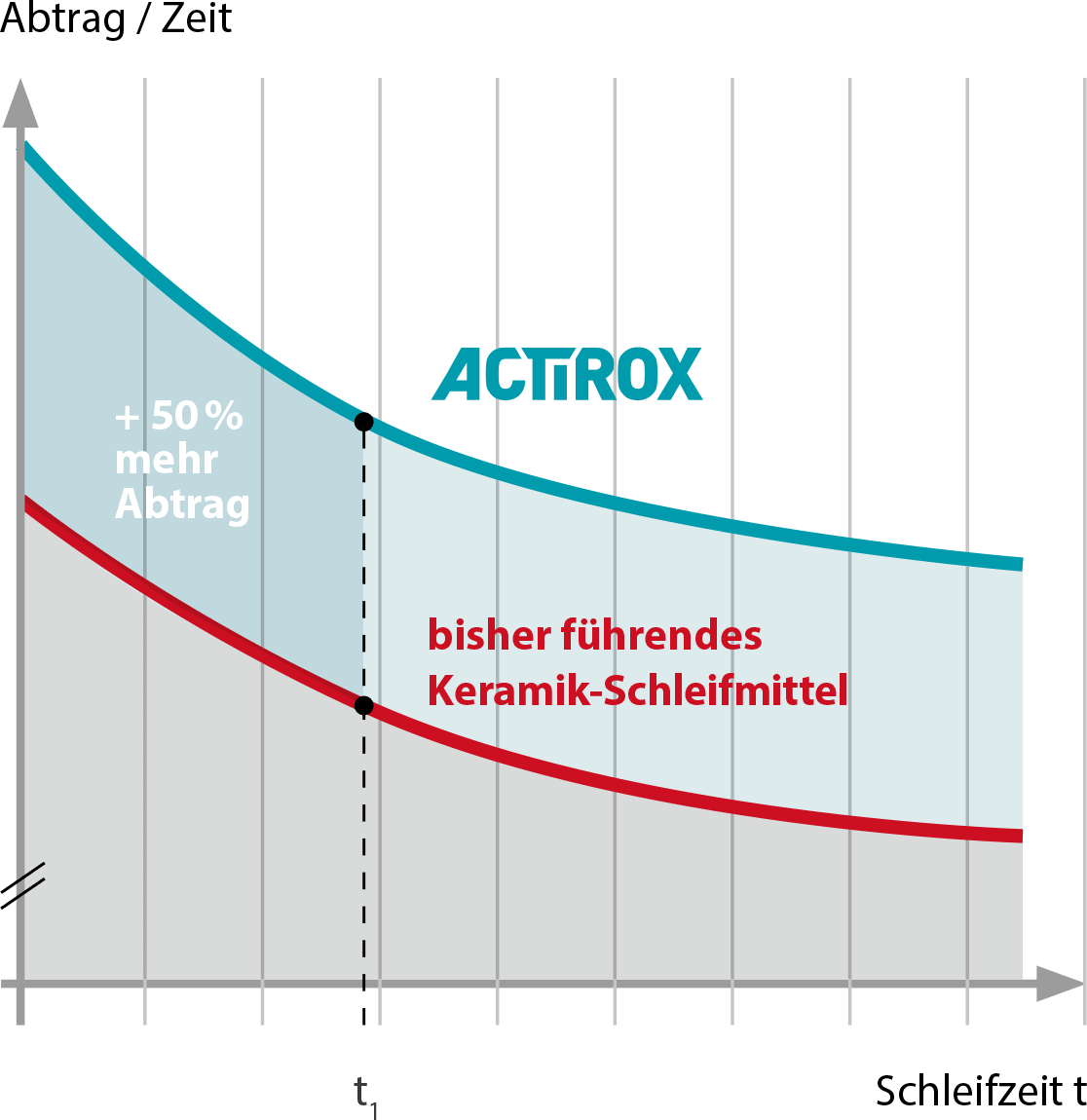 ACTIROX Graph mit Darstellung des Abtrags / Zeit
