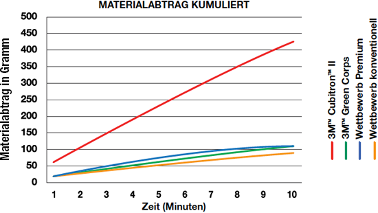 Schneller Schleifen - Meterialabrtrag