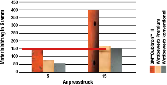 Cubitron II Schleifwerkzeuge benötigen weniger Anpressdruck